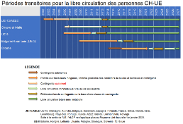 Représentation graphique: déroulement temporel des périodes transitoires pour la libre circulation des personnes Suisse – UE/AELE